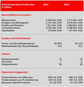 Die Kreissparkasse Euskirchen in Zahlen 2025 Grafik: KSK Euskirchen
